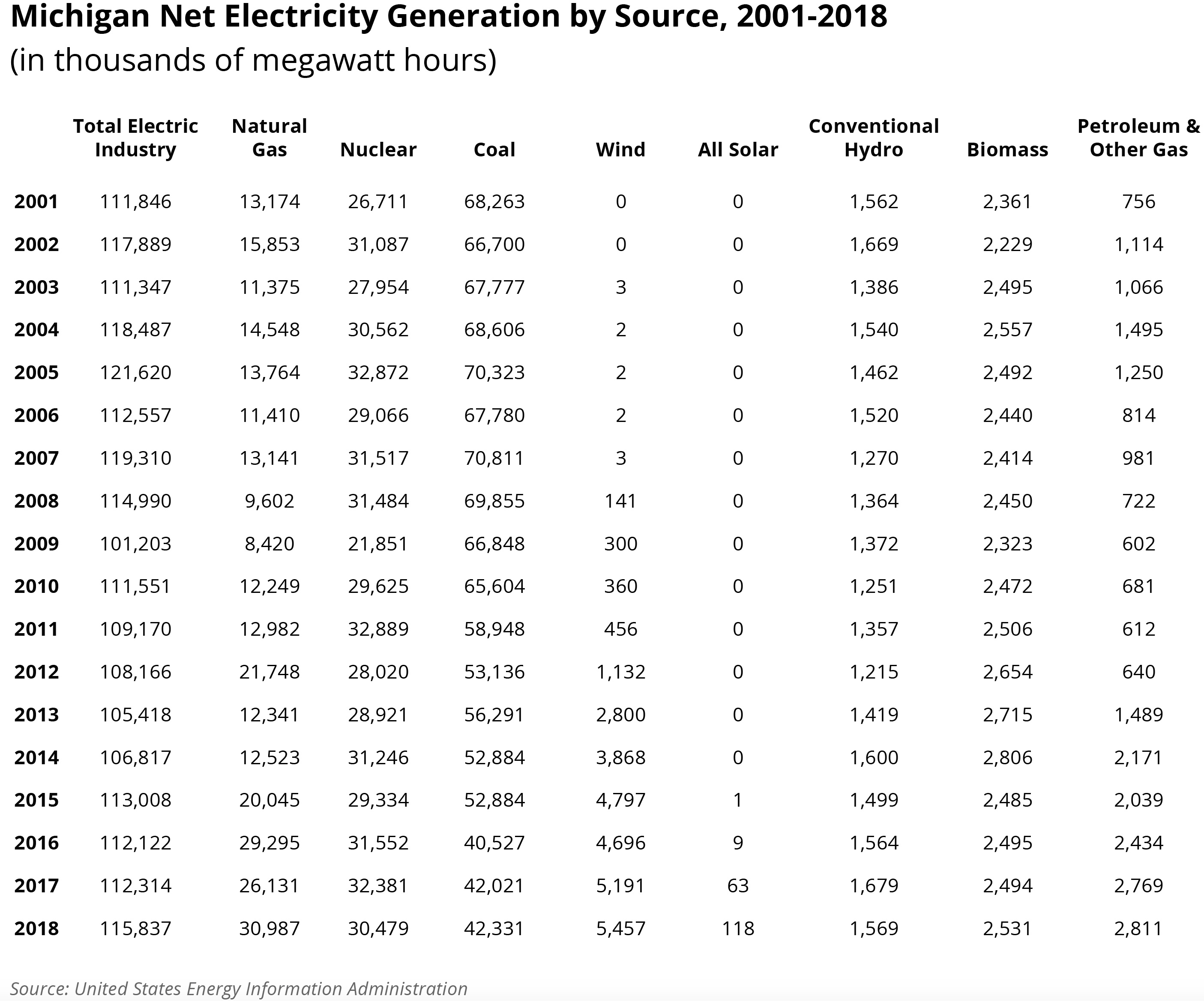 Resources Used to Generate Michigan’s Electricity Electricity in Michigan A Primer Mackinac
